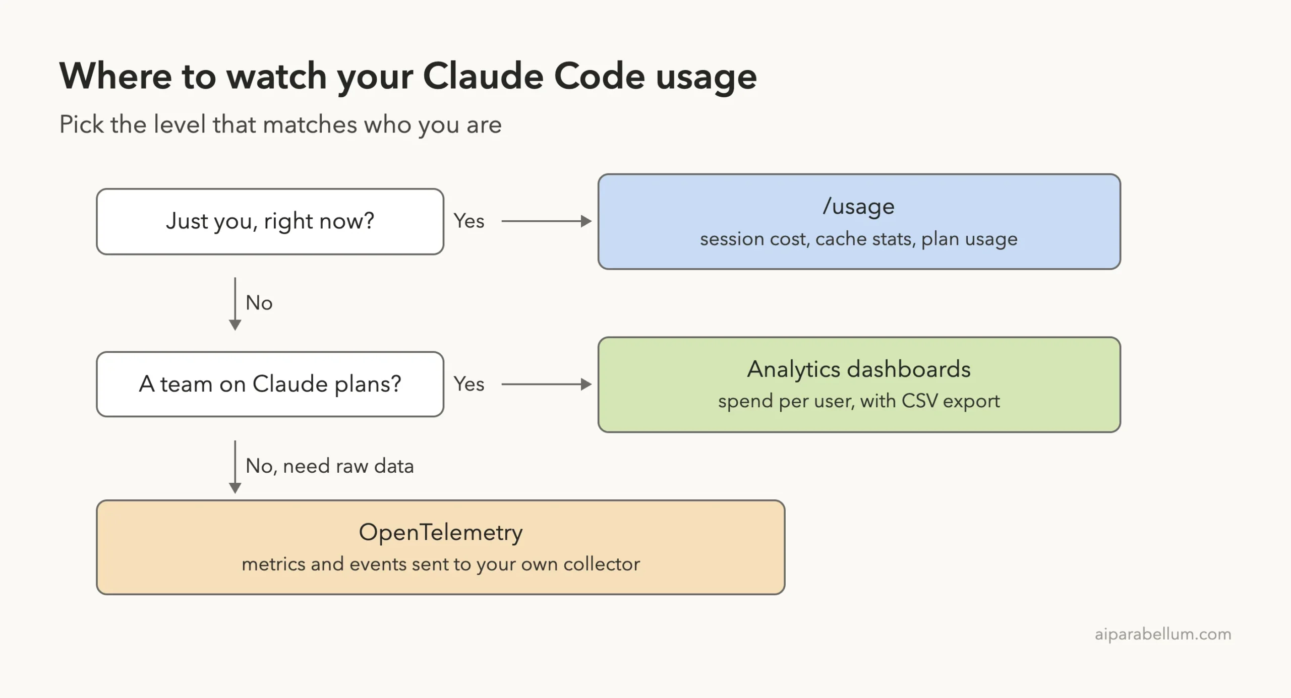 Decision ladder showing when to use the usage command, analytics dashboards or OpenTelemetry