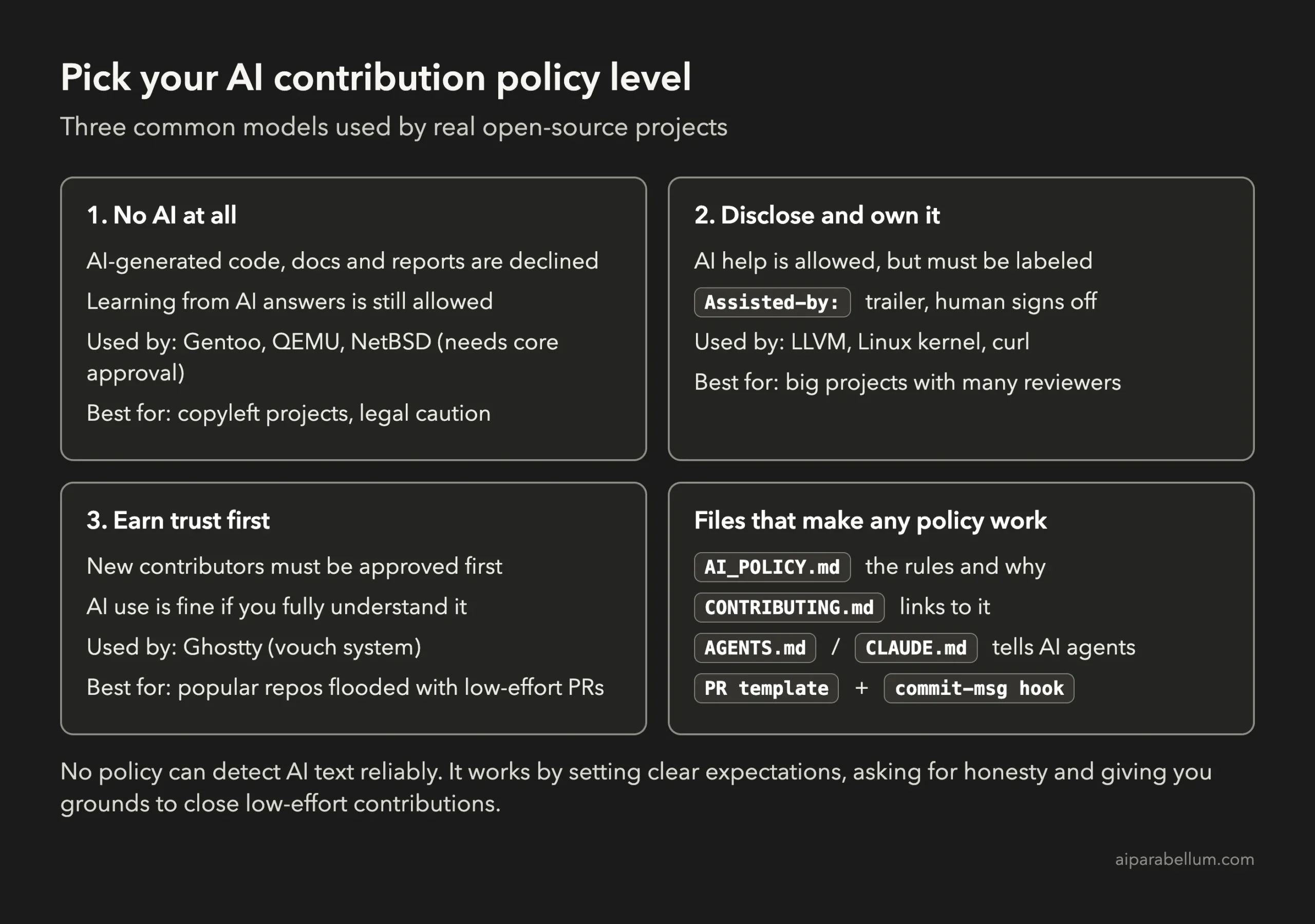 Diagram of three AI contribution policy levels: no AI, disclose and own it, and earn trust first