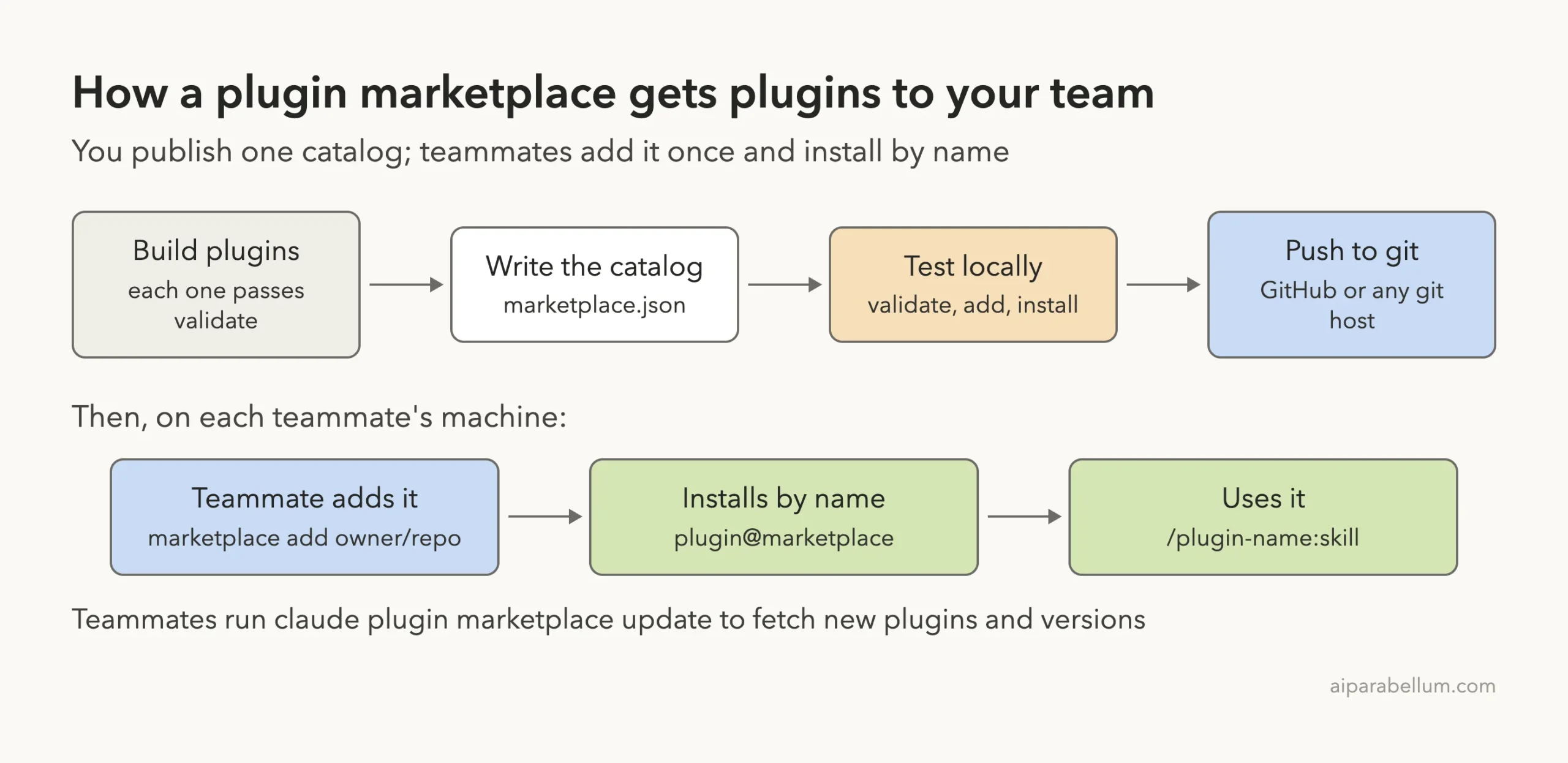 Diagram of the plugin marketplace flow from building plugins and writing marketplace.json to a teammate adding the marketplace and installing by name