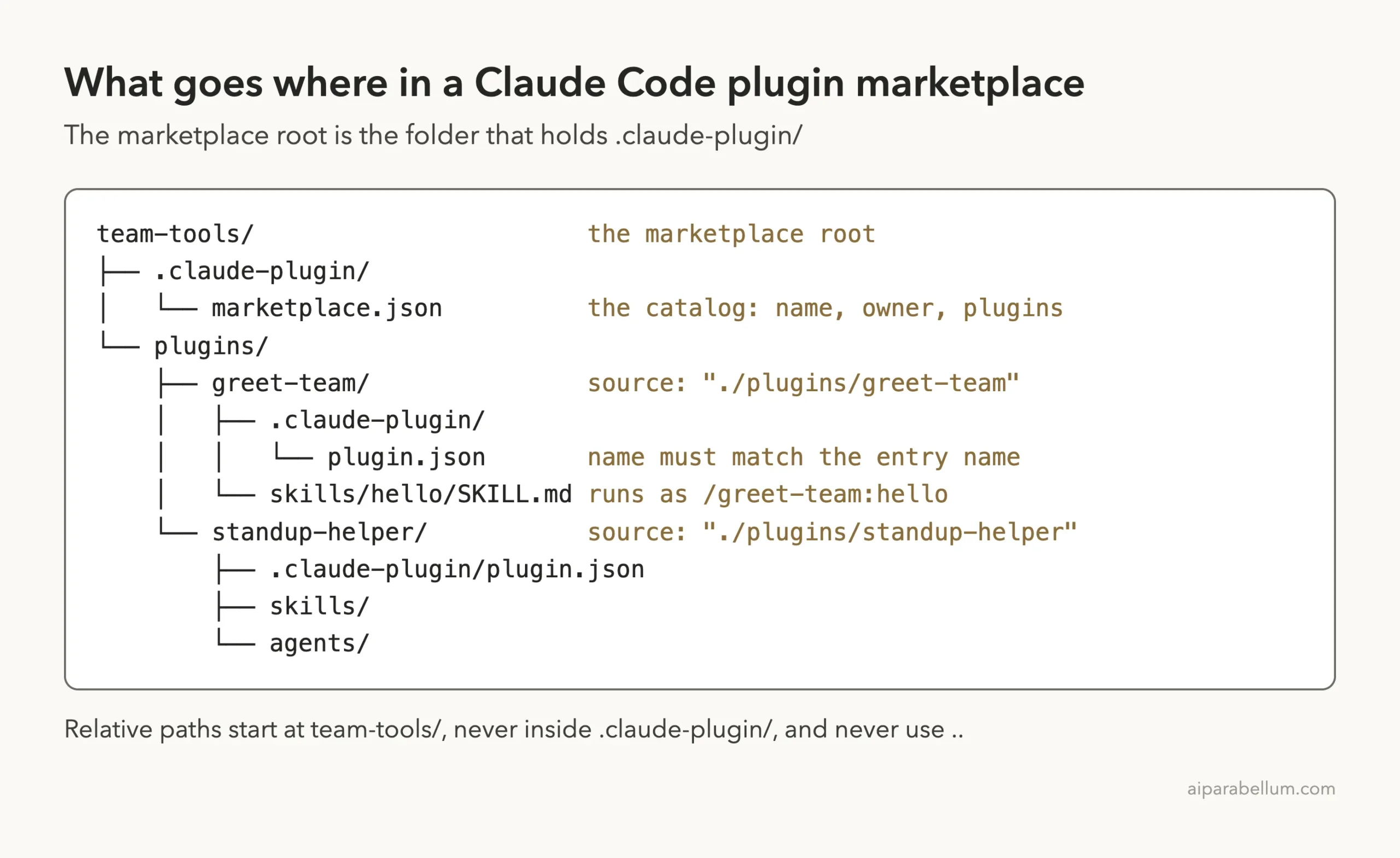 Folder tree of a Claude Code plugin marketplace with marketplace.json and two plugins under plugins