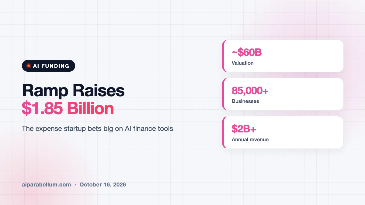 Ramp Raises $1.85 Billion as It Bets Big on AI Finance Tools