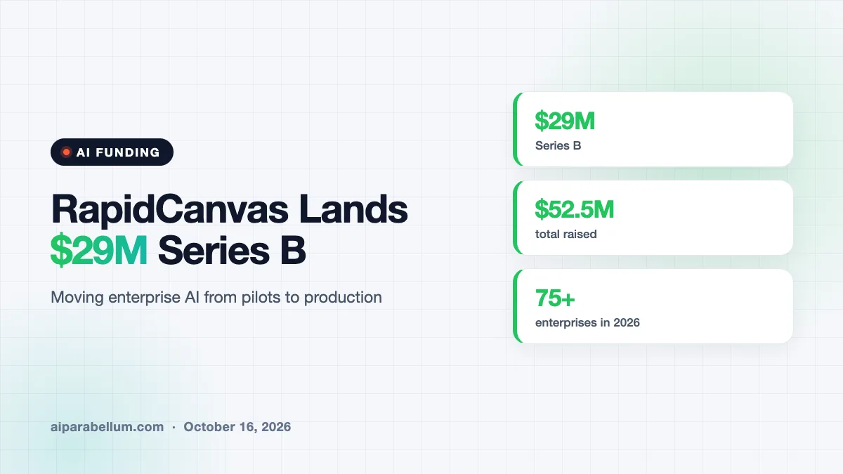 RapidCanvas Lands $29M to Get Enterprise AI Out of Pilot Mode