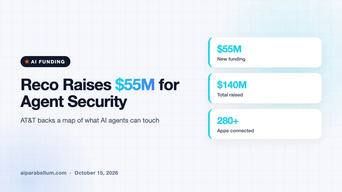 Reco Raises $55M to Track the AI Agents Inside Big Companies