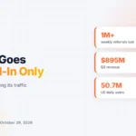 Reddit Will Go Logged-In Only as AI Search Cuts Its Traffic