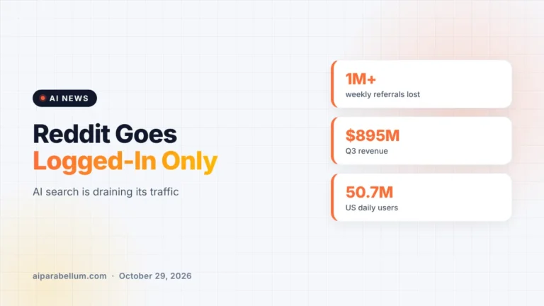 Reddit Will Go Logged-In Only as AI Search Cuts Its Traffic