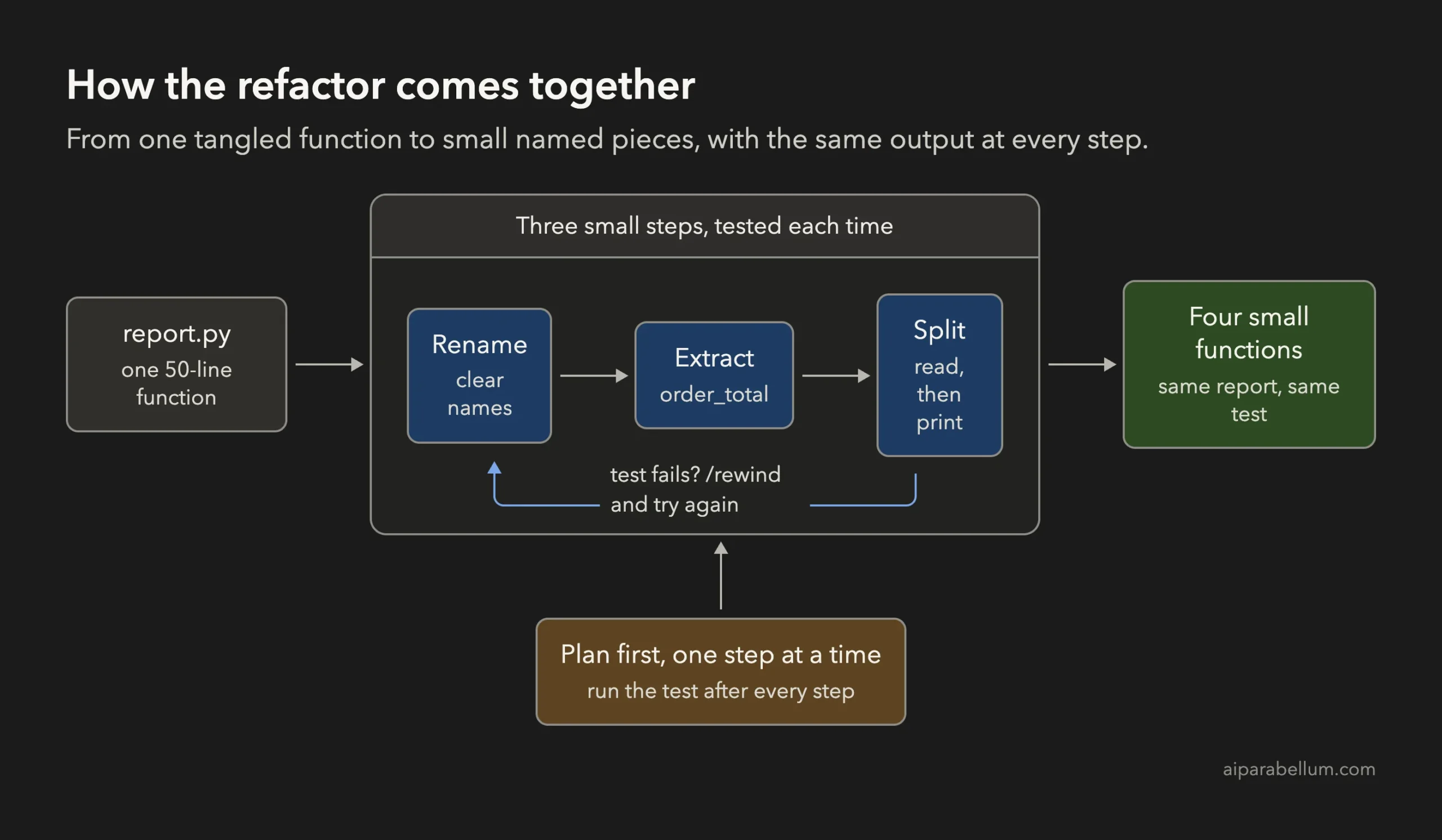 Flow diagram showing report.py as one 50-line function, then rename, extract and split steps with Claude Code, ending in four small functions, with a note to plan first and run the test after every step