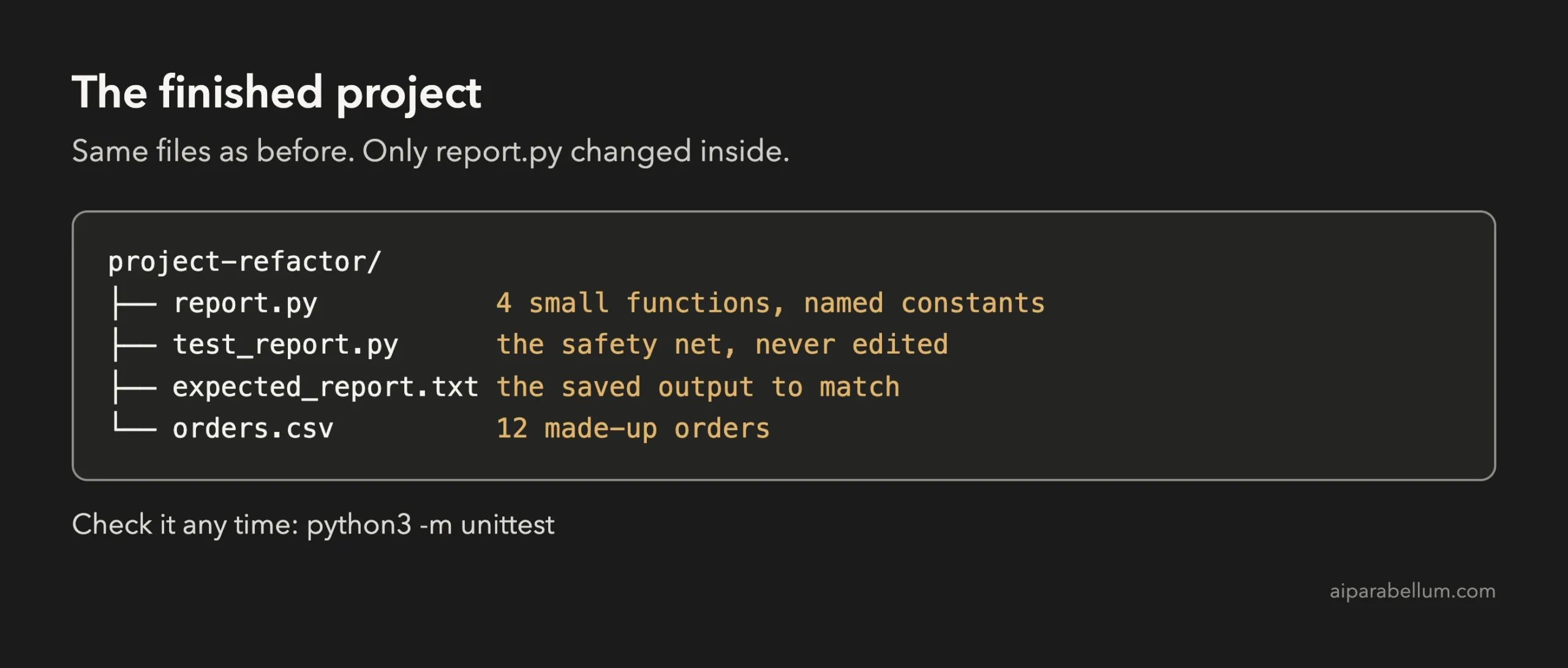 Folder tree showing report.py with four small functions, test_report.py, expected_report.txt and orders.csv
