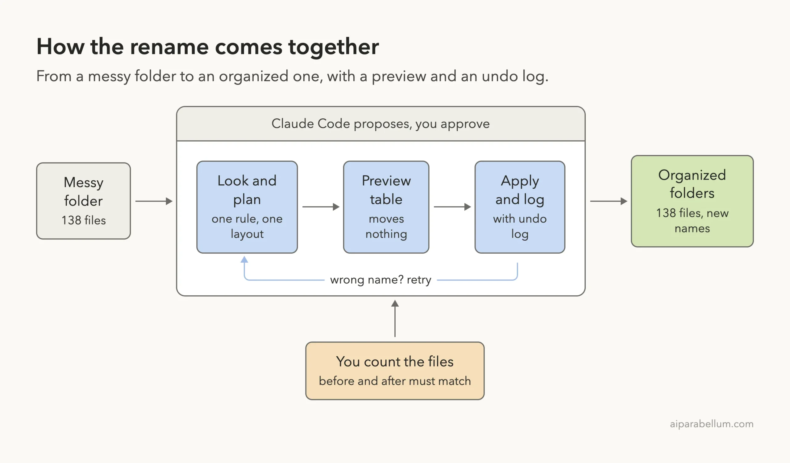 Flow diagram: a messy folder of 138 files goes through three steps, look and plan, preview table and apply with an undo log, with a retry loop for wrong names, ending in organized folders, while you count the files before and after