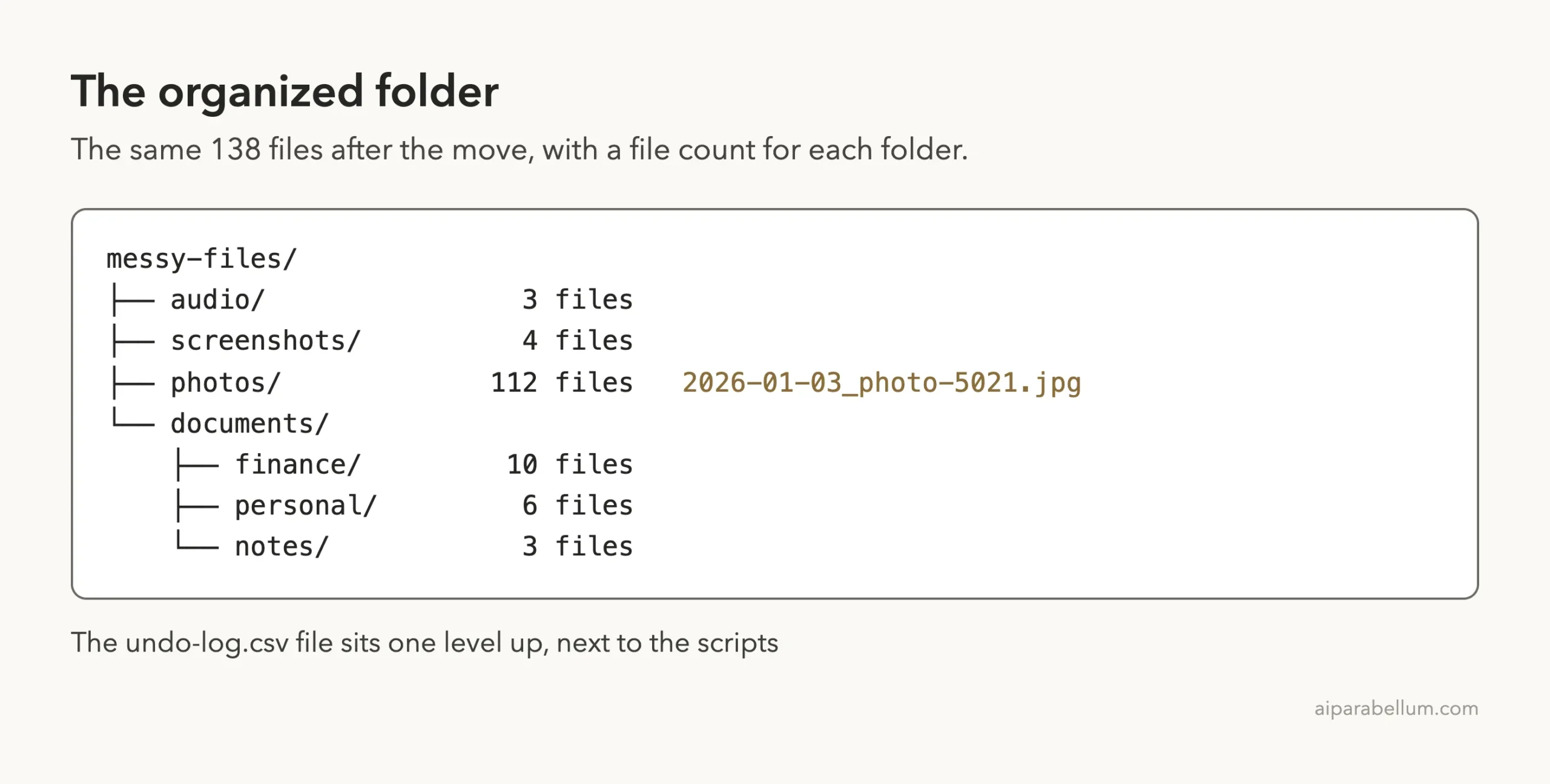 Folder tree of the organized result: audio with 3 files, screenshots with 4, photos with 112 and documents with finance 10, personal 6 and notes 3