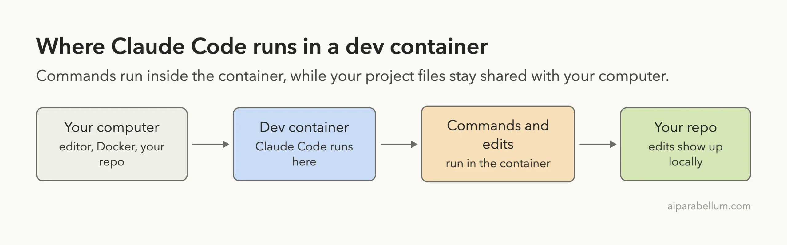Flow diagram: your computer with editor and Docker leads to a dev container where Claude Code runs, then to commands and edits inside the container, then to your repo where edits show up locally