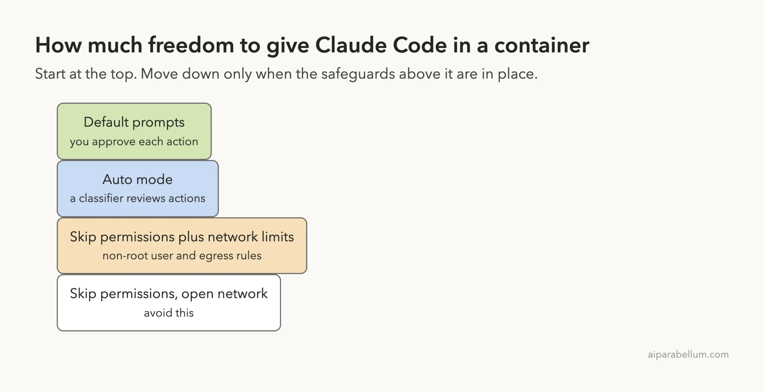 Ladder diagram from safest to riskiest: default prompts, auto mode, skip permissions with network limits, and skip permissions with an open network, which is marked avoid this