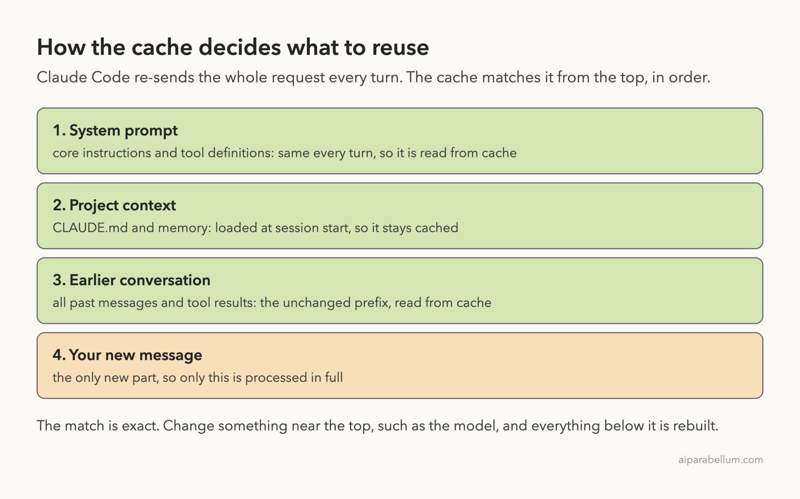 Diagram of four layers: system prompt, project context, earlier conversation and the new message, with only the new message processed in full