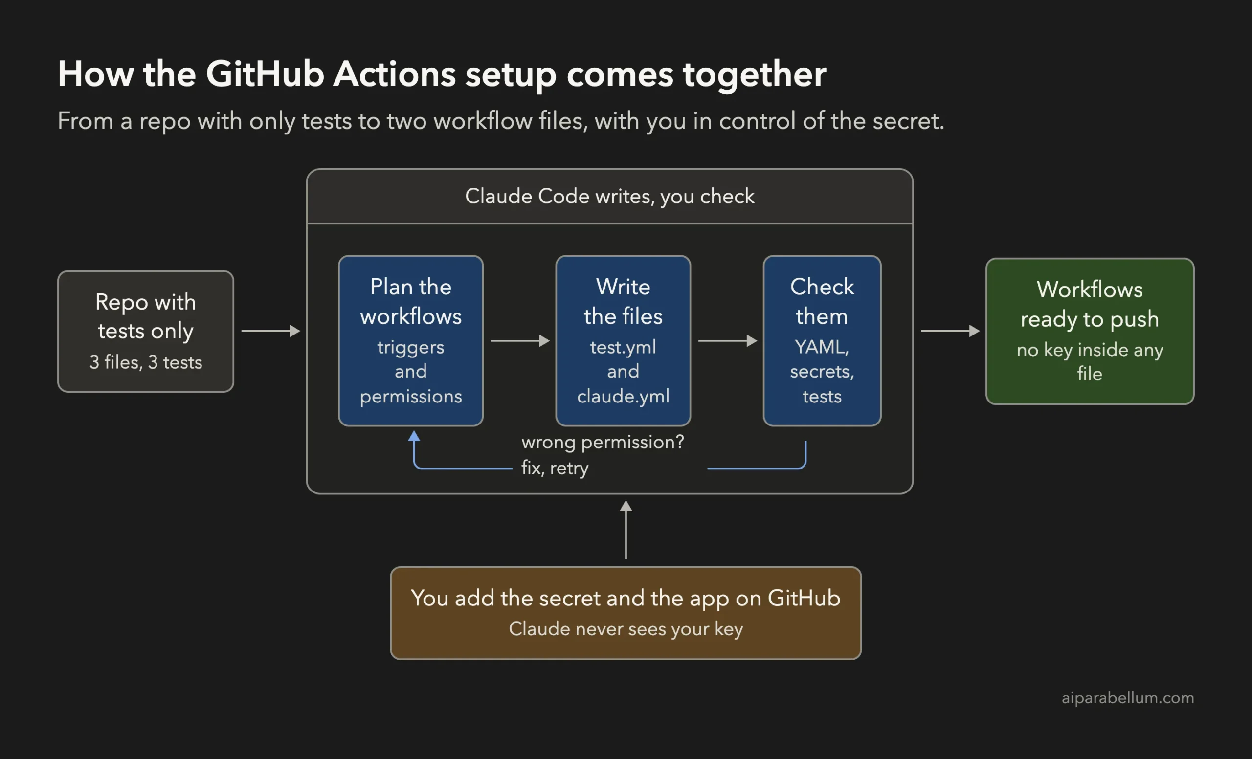 Flow diagram showing a repo with only tests going through three steps, plan the workflows, write the files and check them, with a retry loop, ending as workflows ready to push while you add the secret and app on GitHub