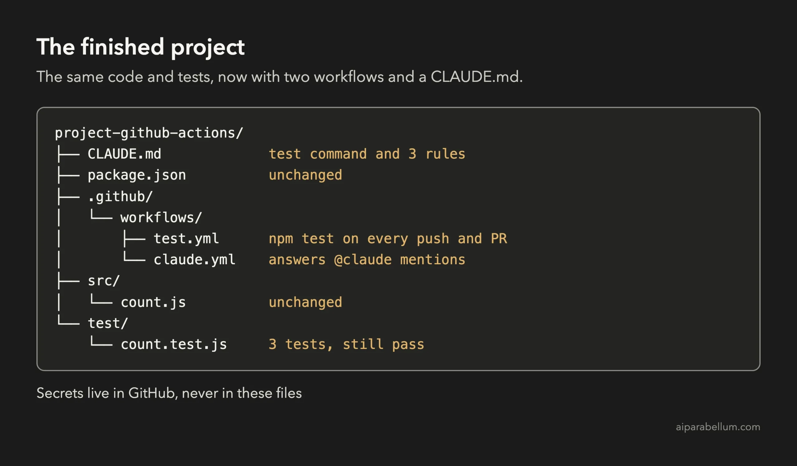 Folder tree of the finished project with CLAUDE.md, package.json, two workflow files, src/count.js and test/count.test.js