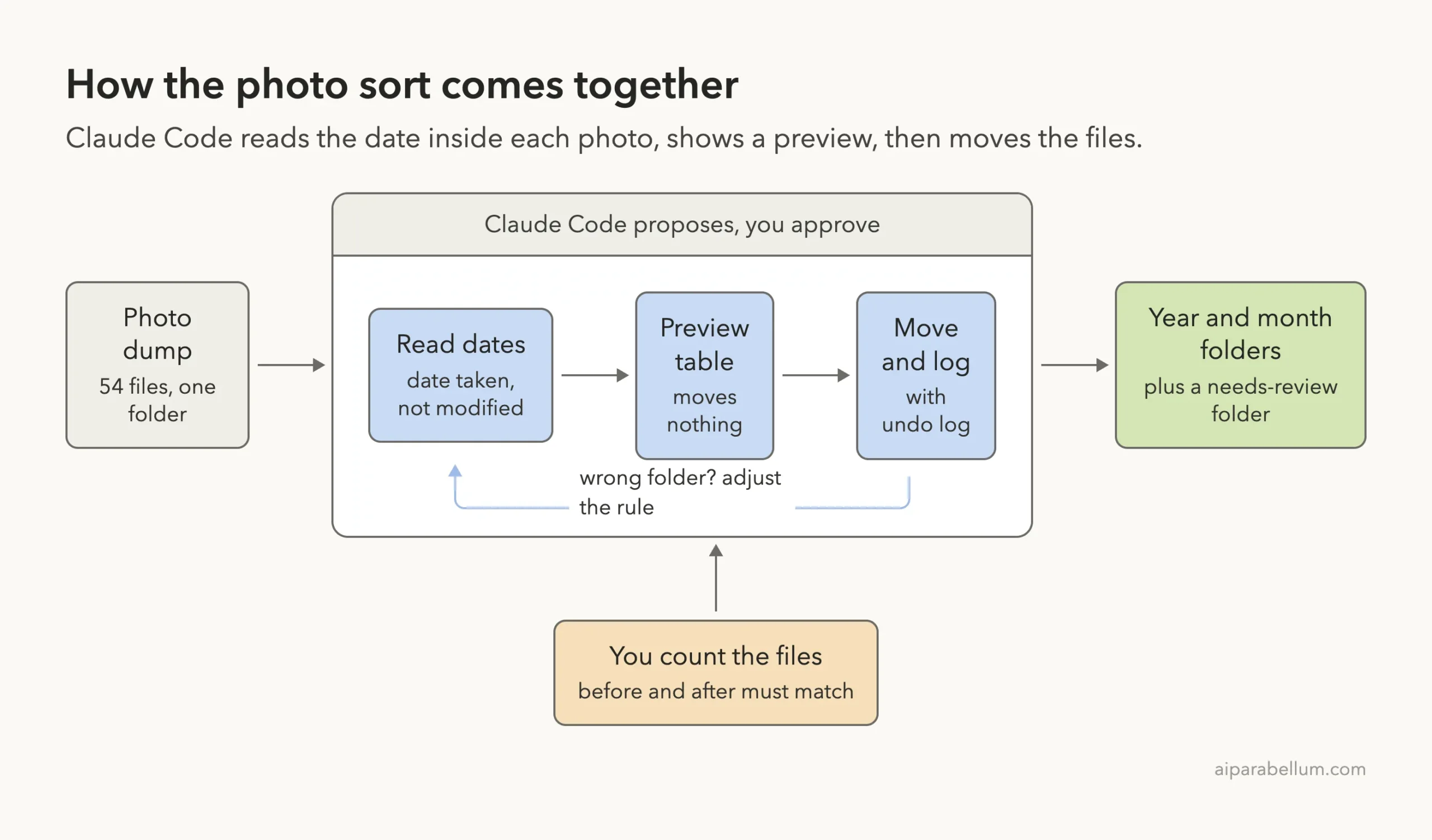 Flow diagram: a photo dump of 54 files goes through three steps, read dates, preview table and move and log, with a retry loop for a wrong folder, ending in year and month folders plus a needs-review folder, while you count the files before and after