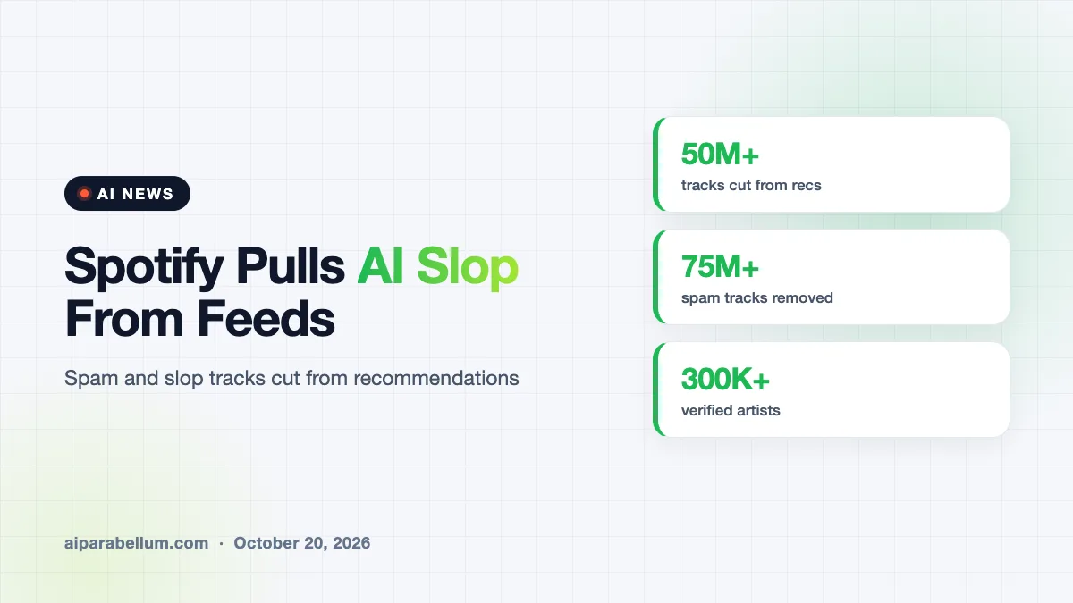 Spotify Pulls 50 Million AI Slop Tracks From Recommendations