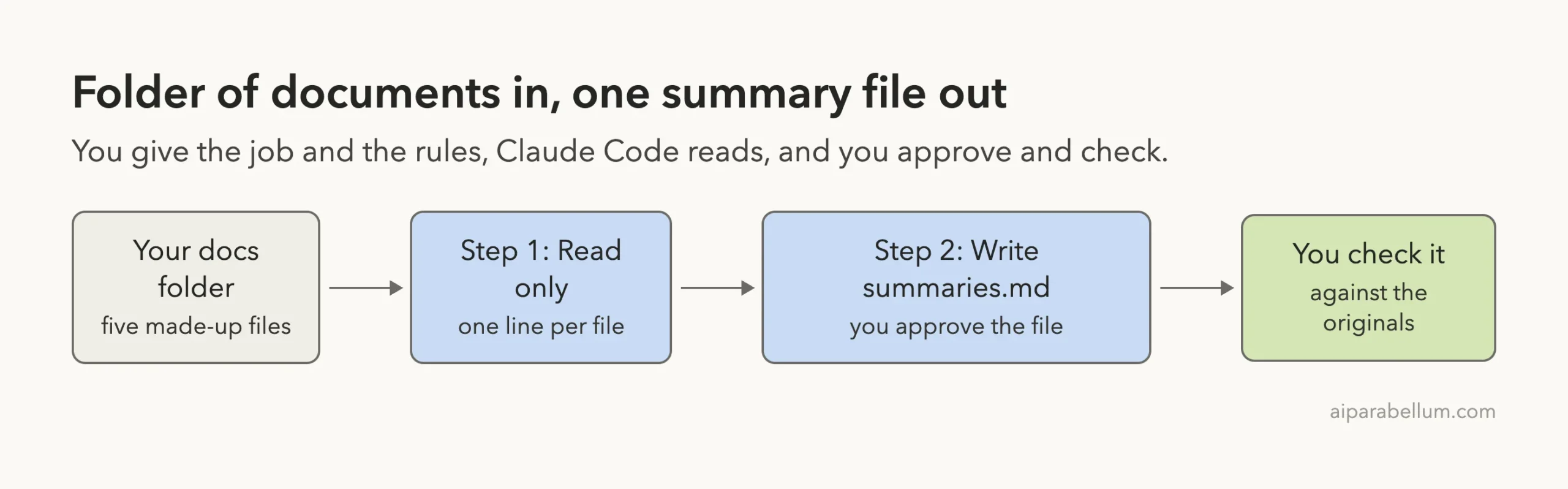 Flow diagram: a docs folder with five files goes through step 1, read only with one line per file, then step 2, write summaries.md which you approve, and ends with you checking it against the originals