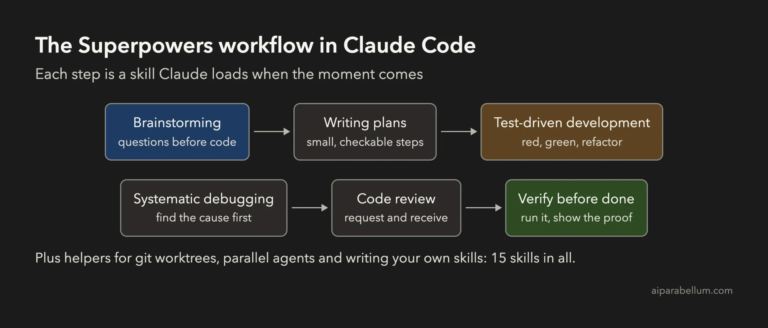 Diagram of the Superpowers workflow in Claude Code from brainstorming to verification