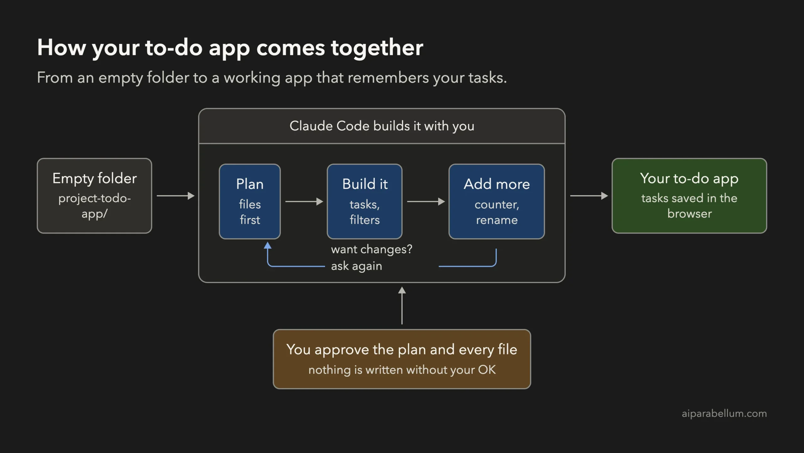 Flow diagram showing an empty folder, then planning, building and adding features with Claude Code, ending in a finished to-do app