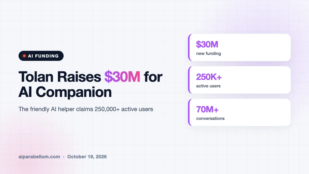 Tolan Raises $30M as Its Friendly AI Companion Finds Paying Fans