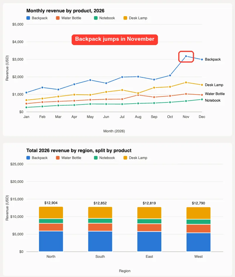 Web page showing a line chart of monthly revenue for four products, with the Backpack jump in November highlighted, and a stacked bar chart of revenue by region