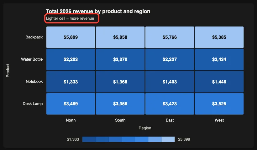Heatmap in dark mode with the note reading Lighter cell equals more revenue highlighted, and Backpack cells shown as the lightest