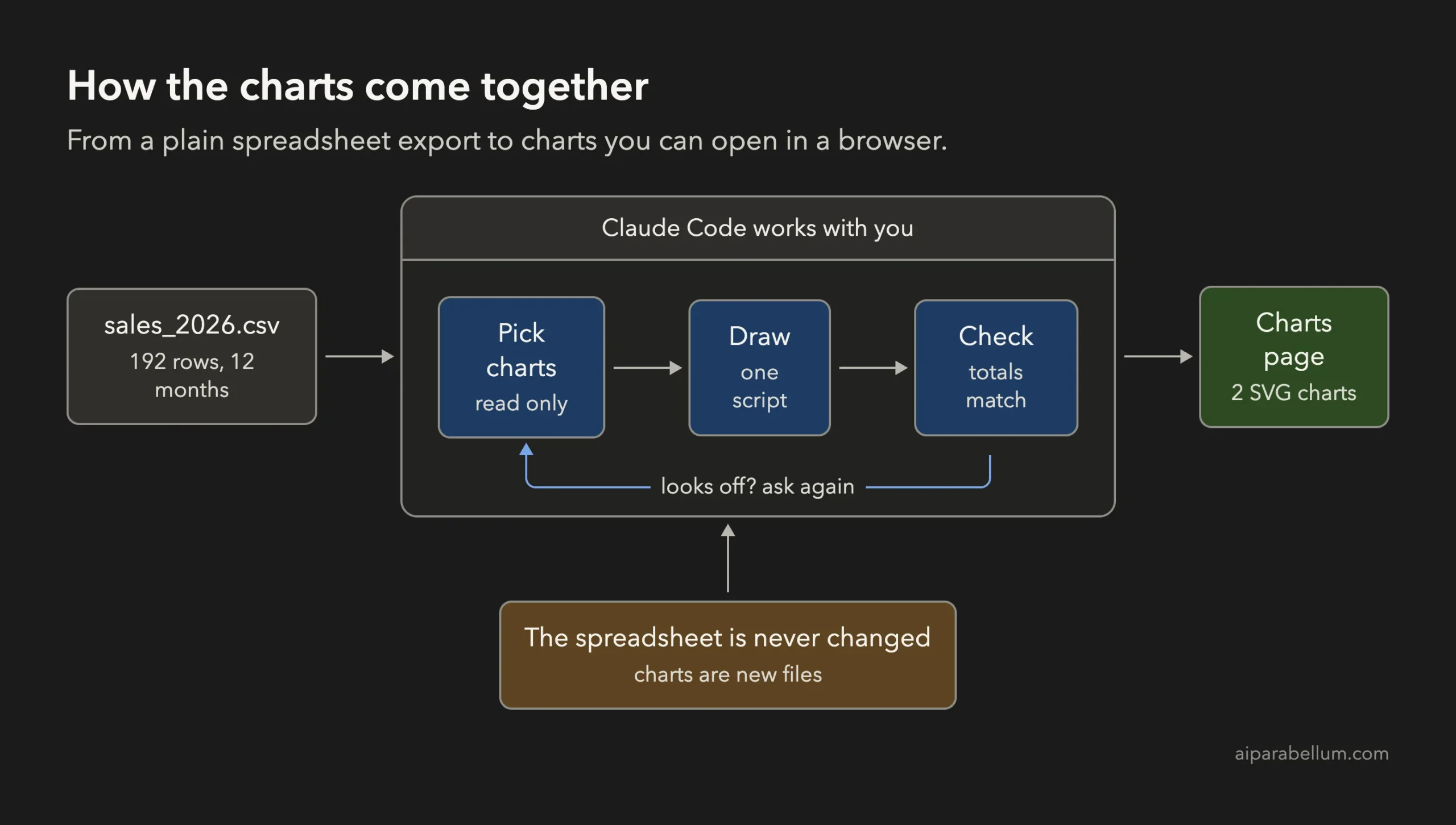 Flow diagram showing a sales CSV file, then pick charts, draw and check steps with Claude Code, ending in a charts page, with a note that the spreadsheet is never changed
