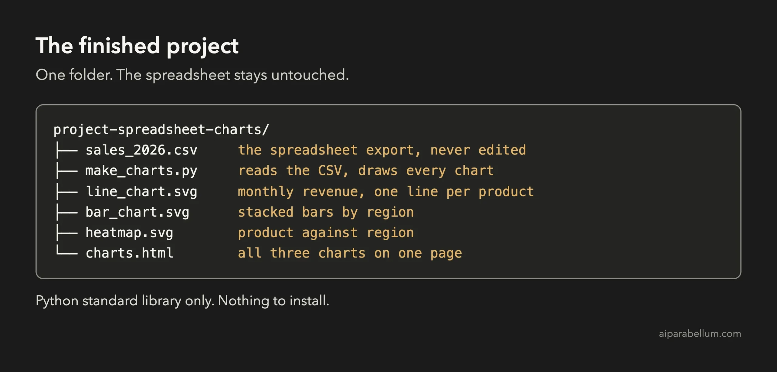 Folder tree showing sales_2026.csv, make_charts.py, line_chart.svg, bar_chart.svg, heatmap.svg and charts.html