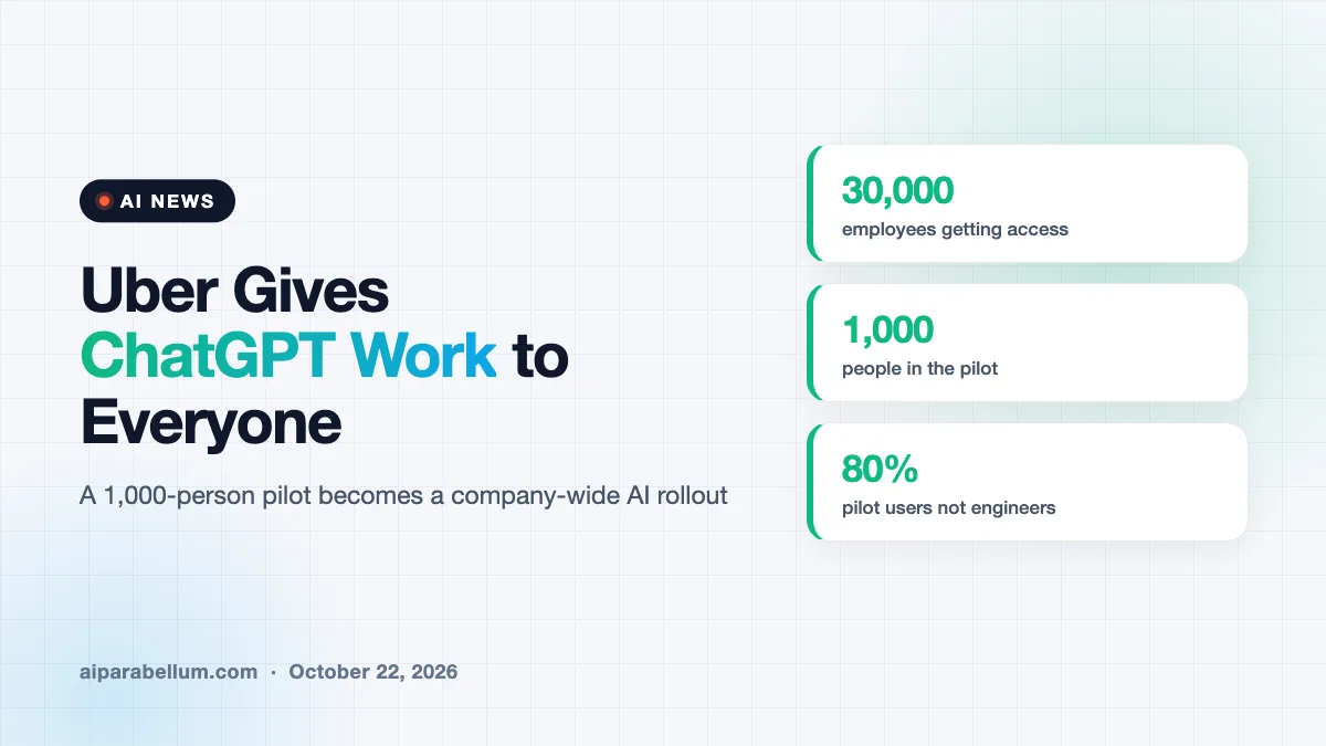 Uber Rolls Out ChatGPT Work to Its Entire 30,000-Person Staff