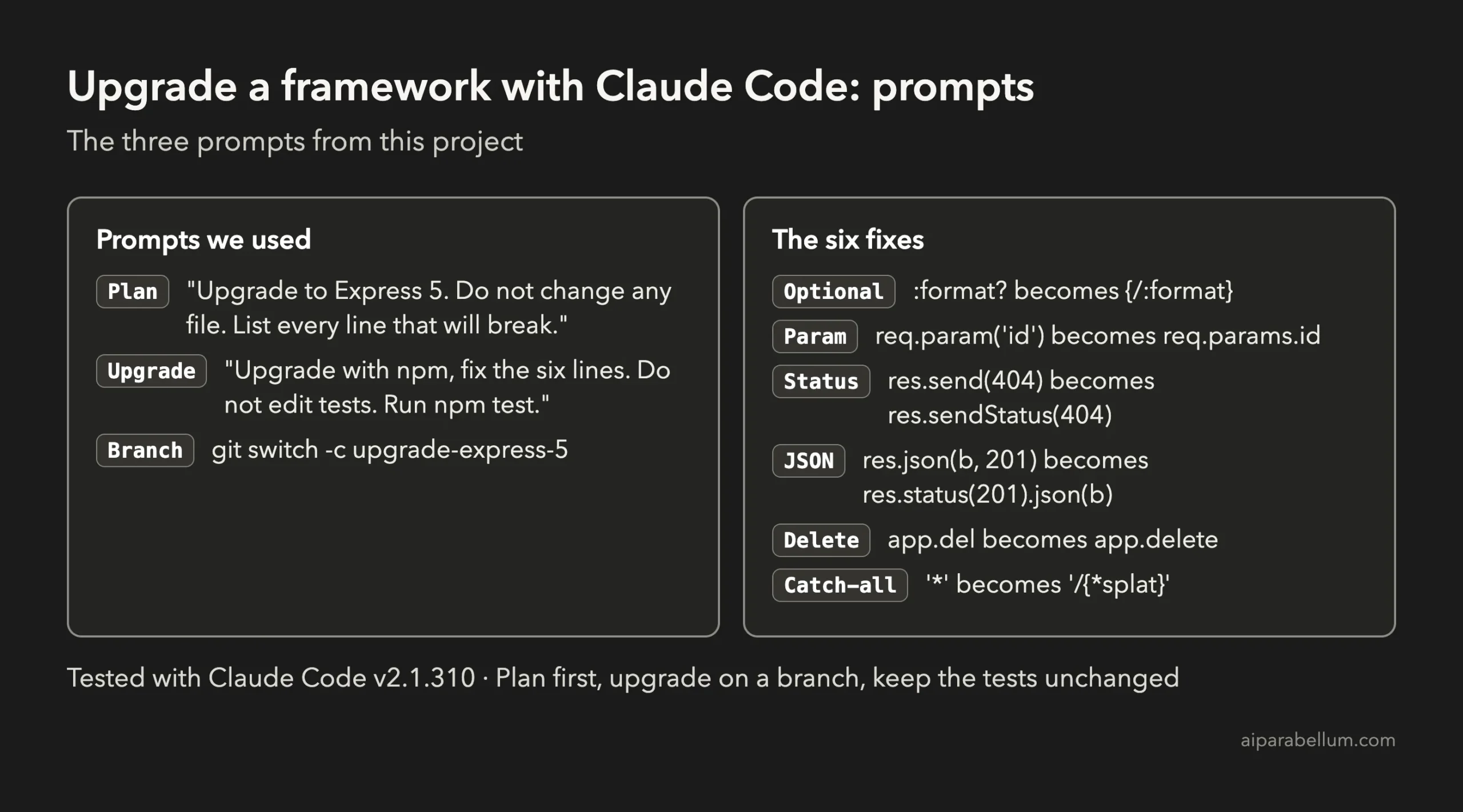 Dark cheat sheet card with the prompts used in this project and the six Express 5 fixes: optional route, req.params, sendStatus, status then json, app.delete and the splat catch-all