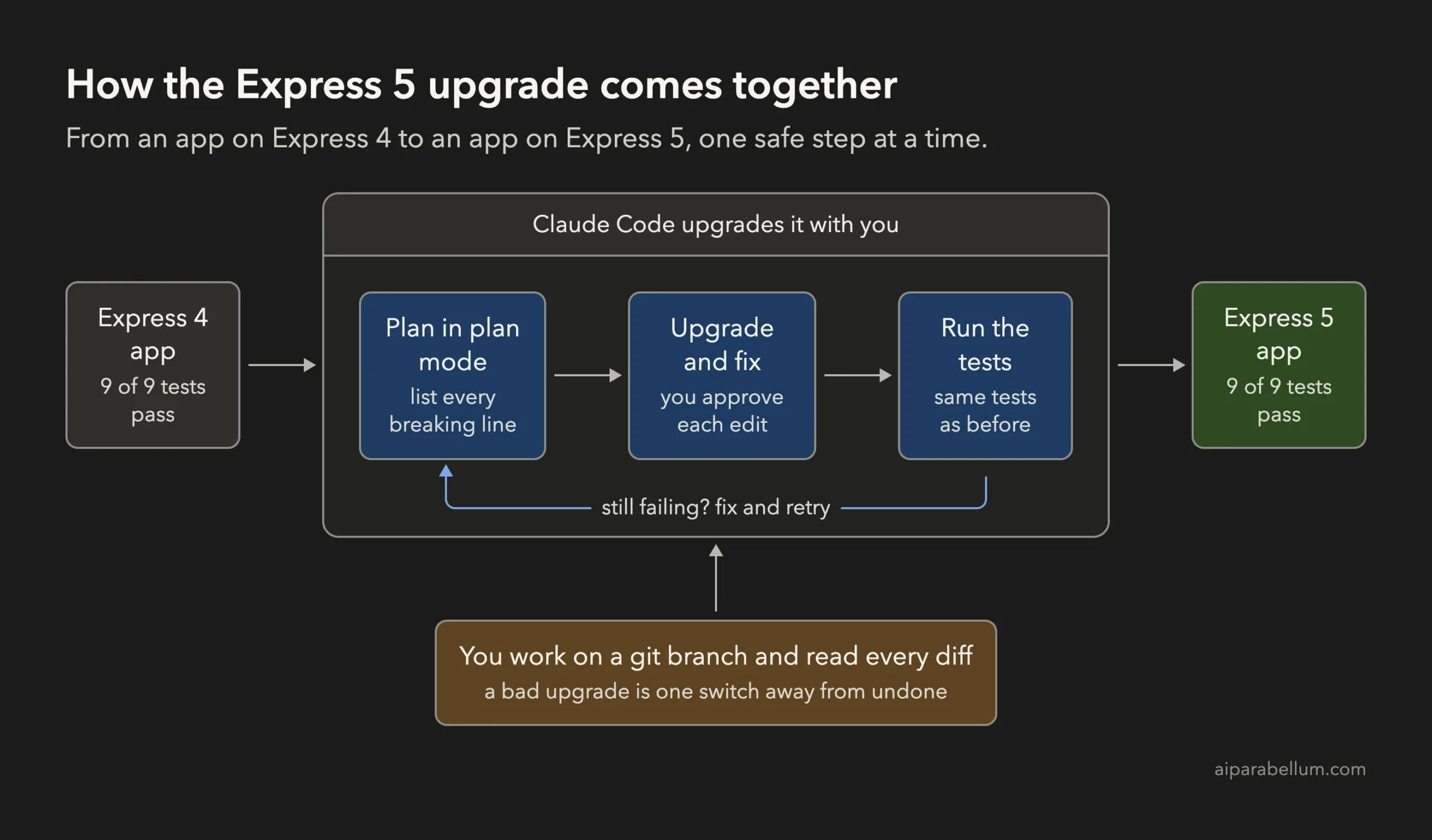 Dark flow diagram: an Express 4 app with 9 passing tests goes through plan, upgrade and fix, and run the tests, with a retry loop, to an Express 5 app with 9 passing tests, while you work on a git branch and read every diff