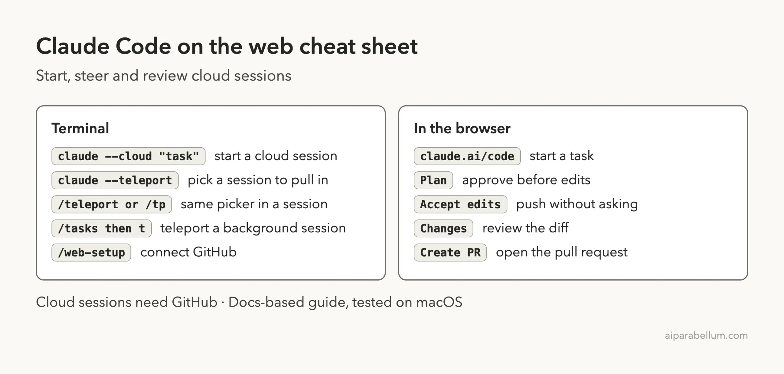 Cheat sheet card with terminal commands and browser actions for Claude Code on the web