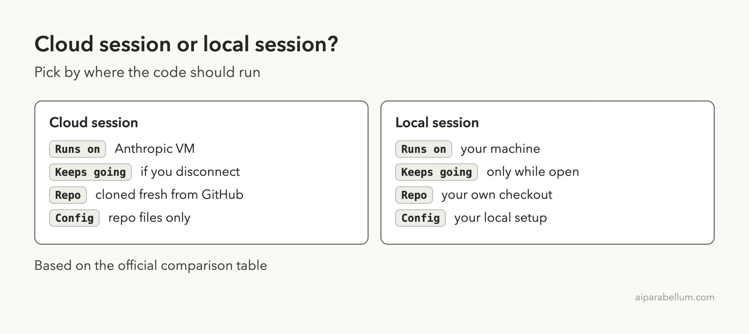 Diagram comparing cloud sessions that run on an Anthropic VM with local sessions that run on your machine