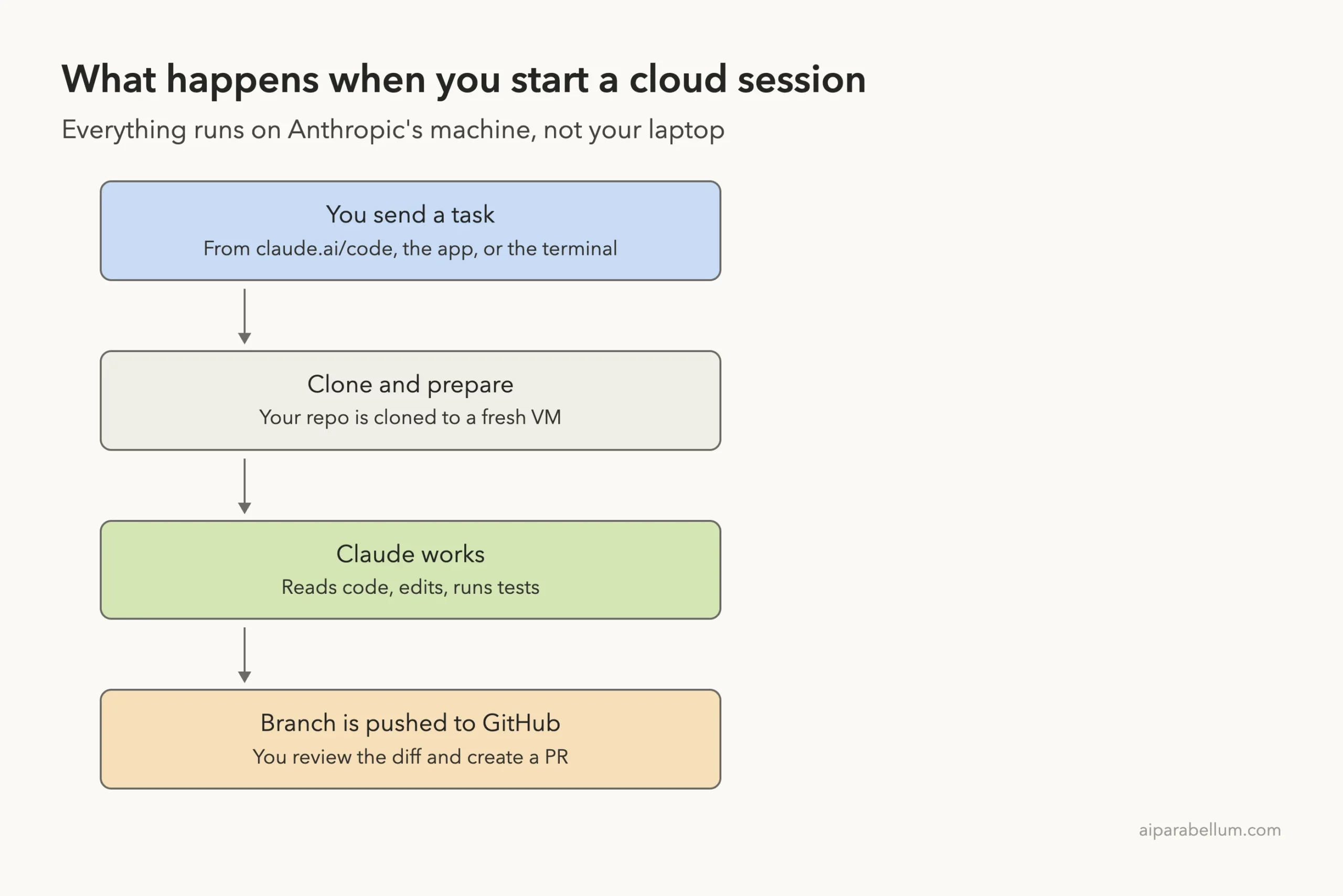 Diagram of a cloud session: you send a task, the repo is cloned, Claude works, and the branch is pushed to GitHub
