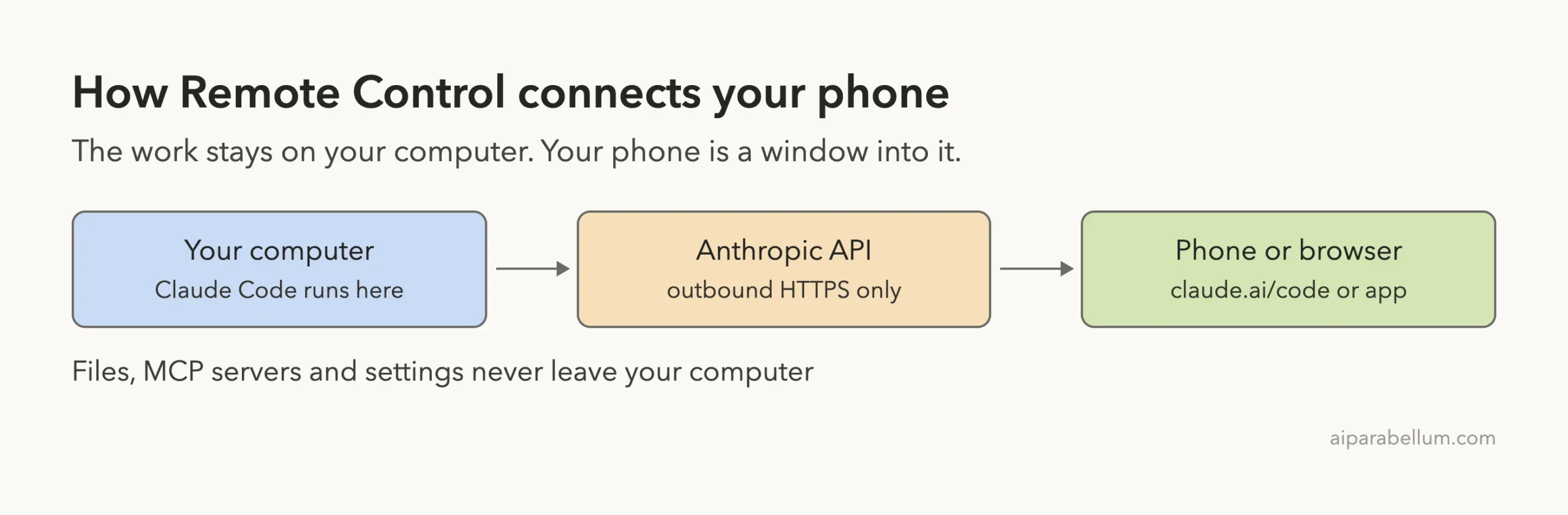 Diagram showing Claude Code on your computer connected through the Anthropic API to a phone or browser, with a note that files and settings stay on your computer
