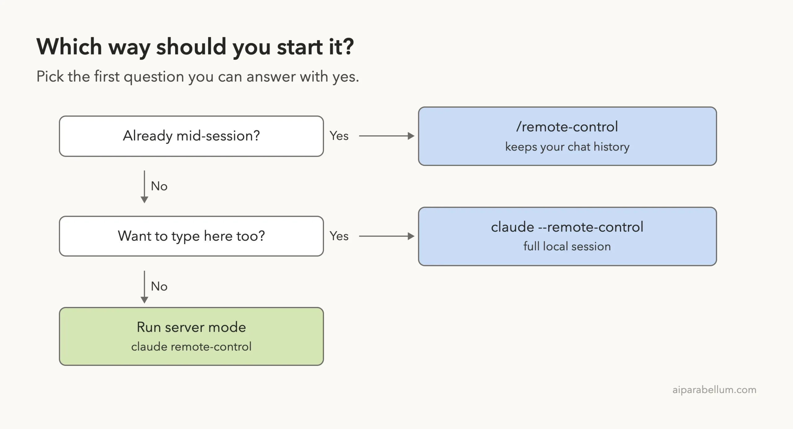 Decision ladder: already mid-session means use /remote-control, want to type locally means claude --remote-control, otherwise run server mode with claude remote-control