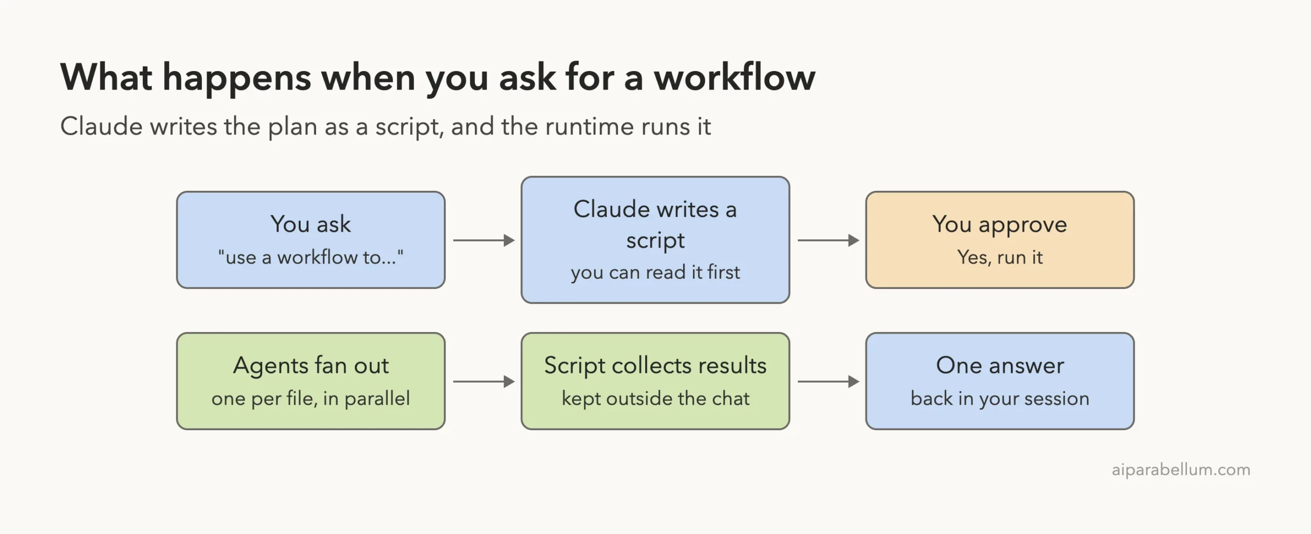 Diagram of six steps: you ask, Claude writes a script, you approve, agents fan out, script collects results, one answer returns