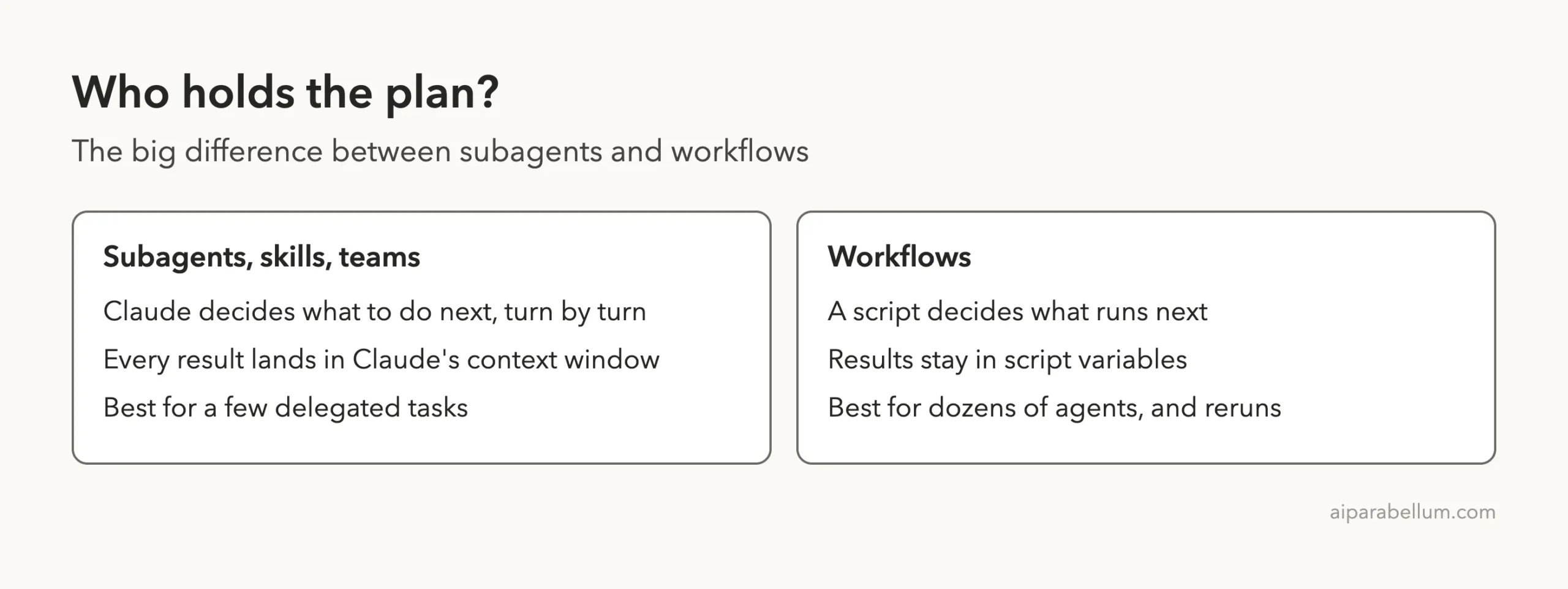 Diagram comparing subagents, where Claude decides each step, with workflows, where a script decides what runs next