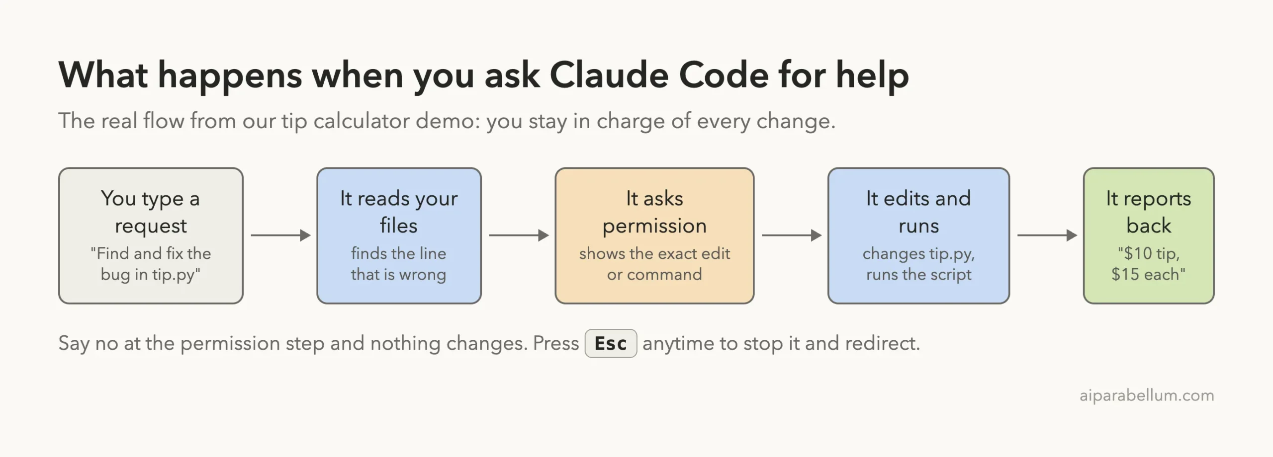 Flow diagram of a Claude Code request: you type a request, it reads files, asks permission, edits and runs, then reports back