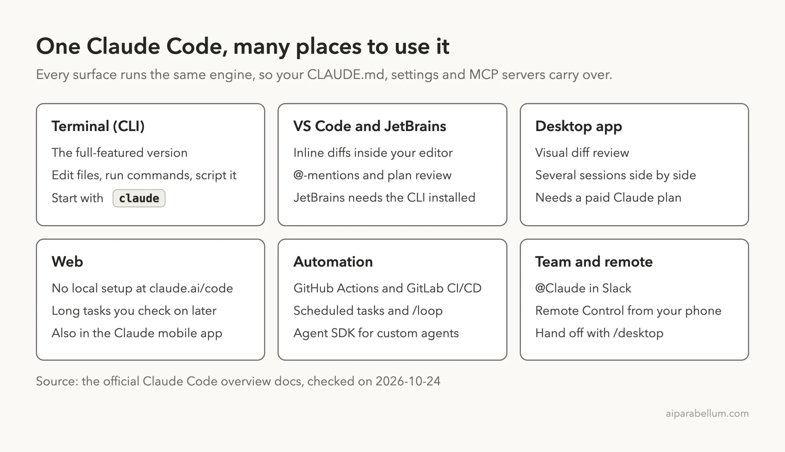 Diagram of the places you can use Claude Code: terminal, VS Code and JetBrains, desktop app, web, automation and team tools