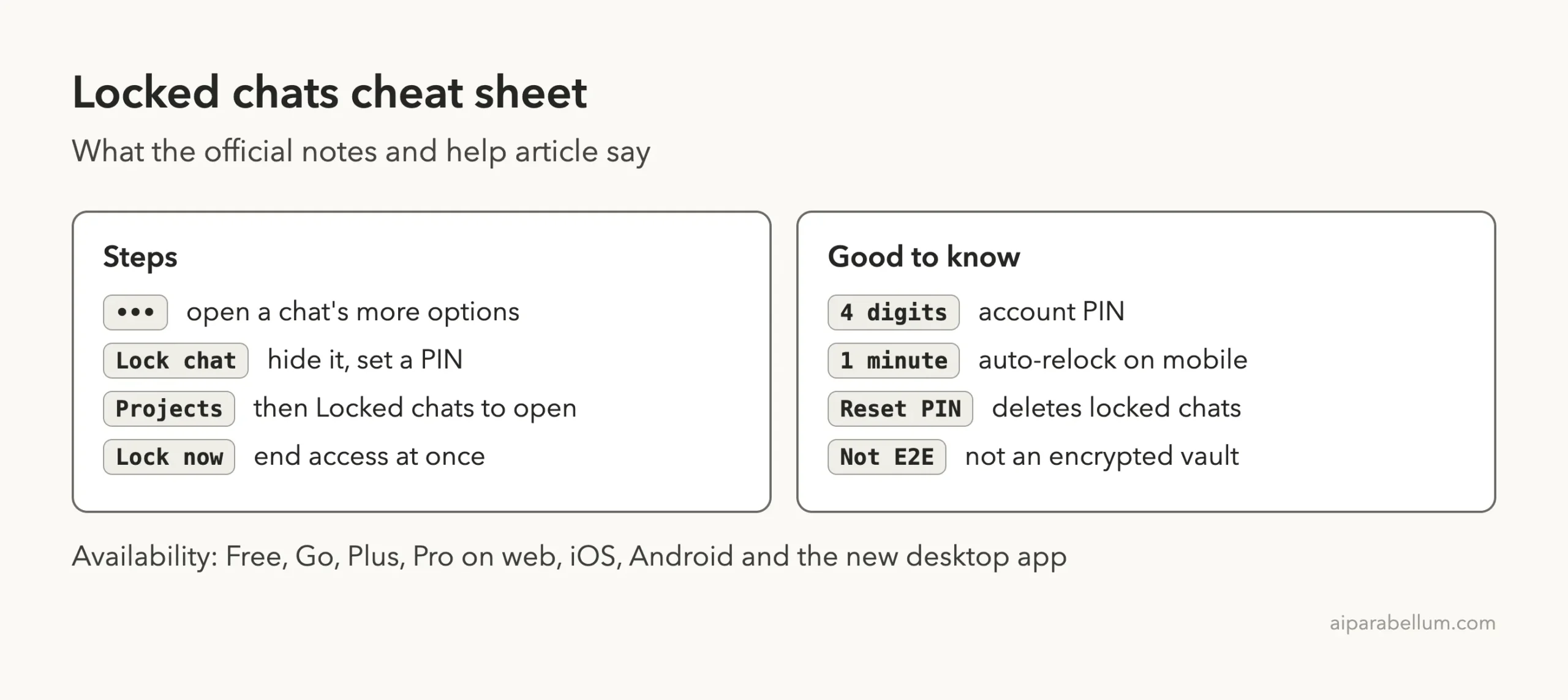 Cheat sheet card with locked chat steps, PIN facts and availability from the official pages