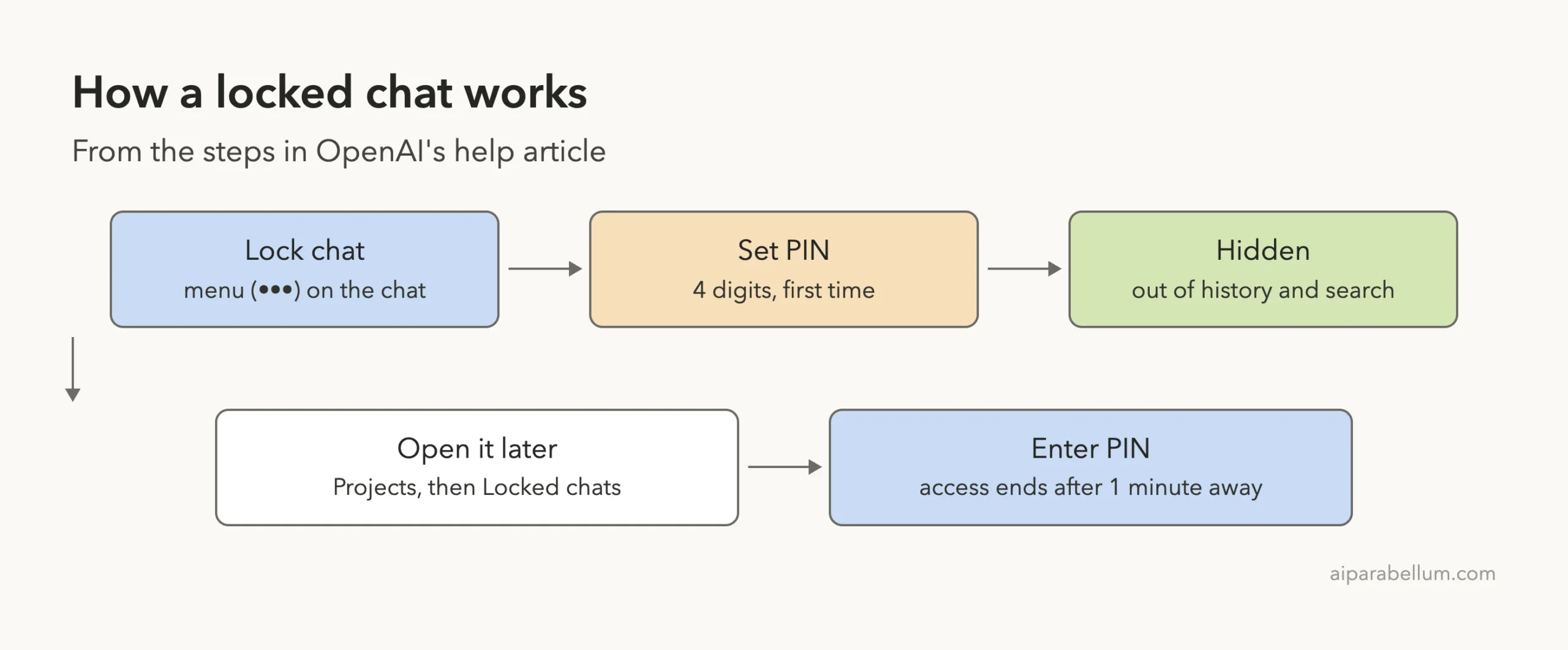 Flow diagram showing lock chat, set PIN, chat hidden, then open it later with the PIN