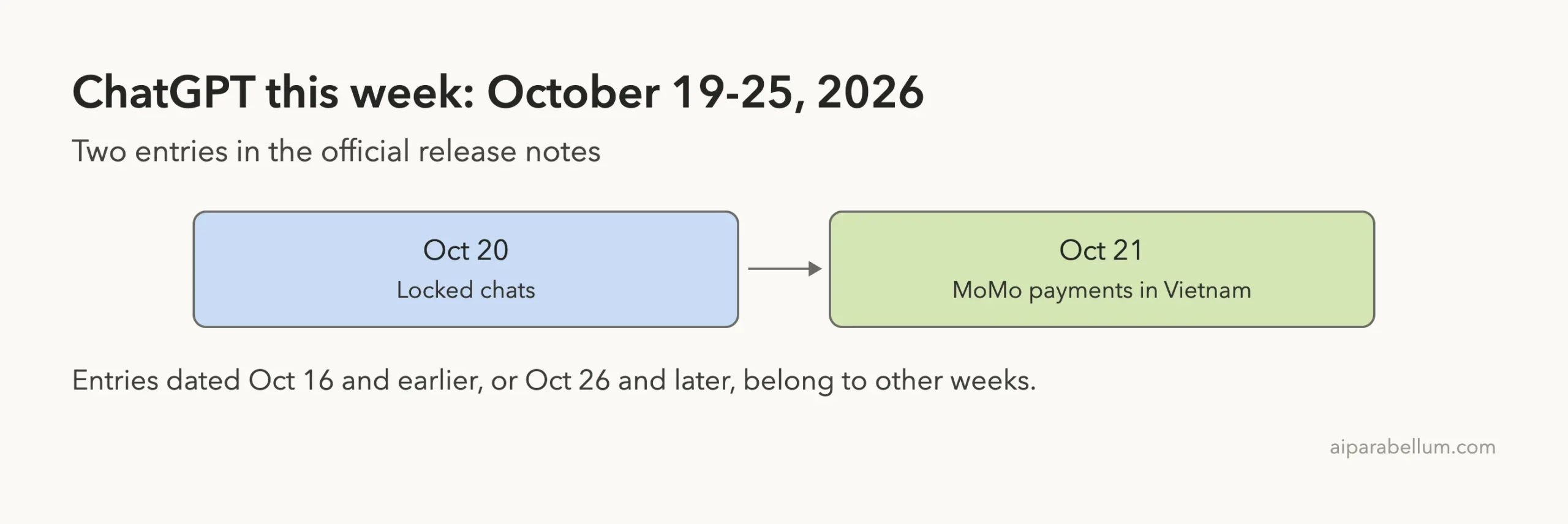 Timeline diagram of the two ChatGPT release note entries from October 20 and October 21, 2026
