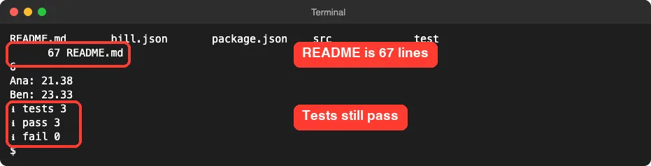 Plain terminal showing the project files, README.md with 67 lines, the items command printing Ana 21.38 and Ben 23.33, and the test summary of 3 tests, 3 pass, 0 fail
