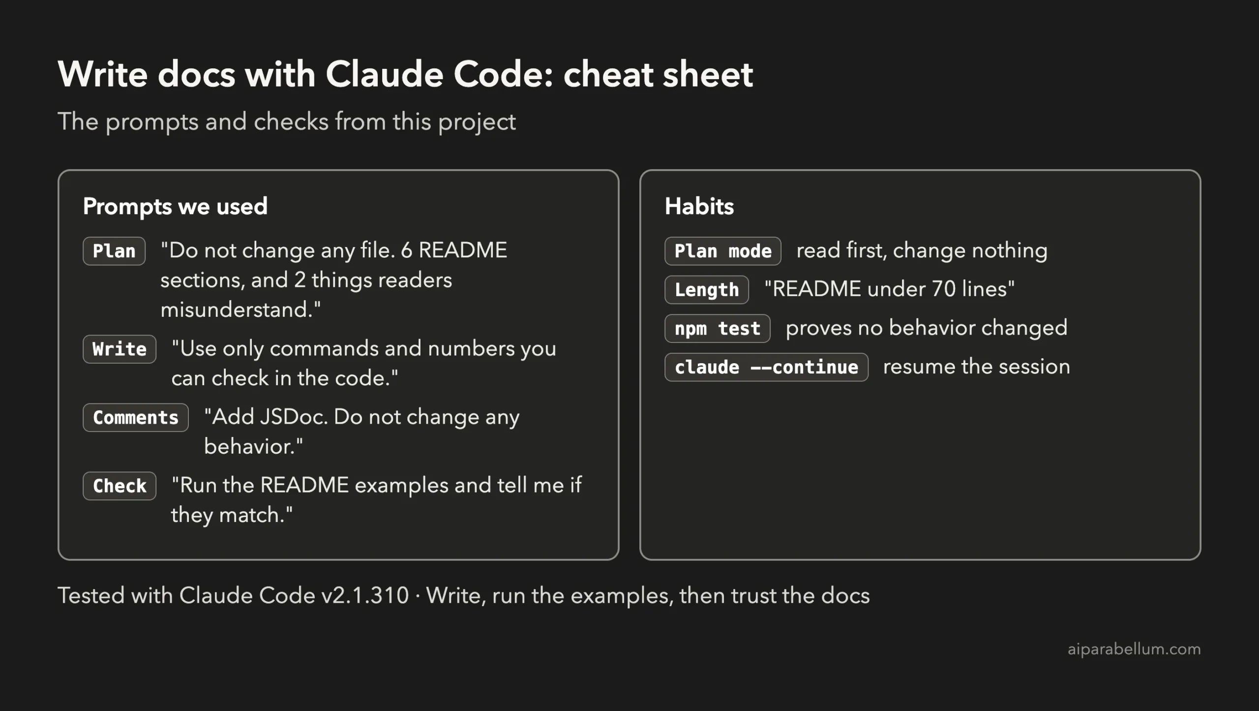 Cheat sheet with the four prompts used, plan, write, comments and check, and the habits plan mode, length limit, npm test and claude --continue for writing docs with Claude Code