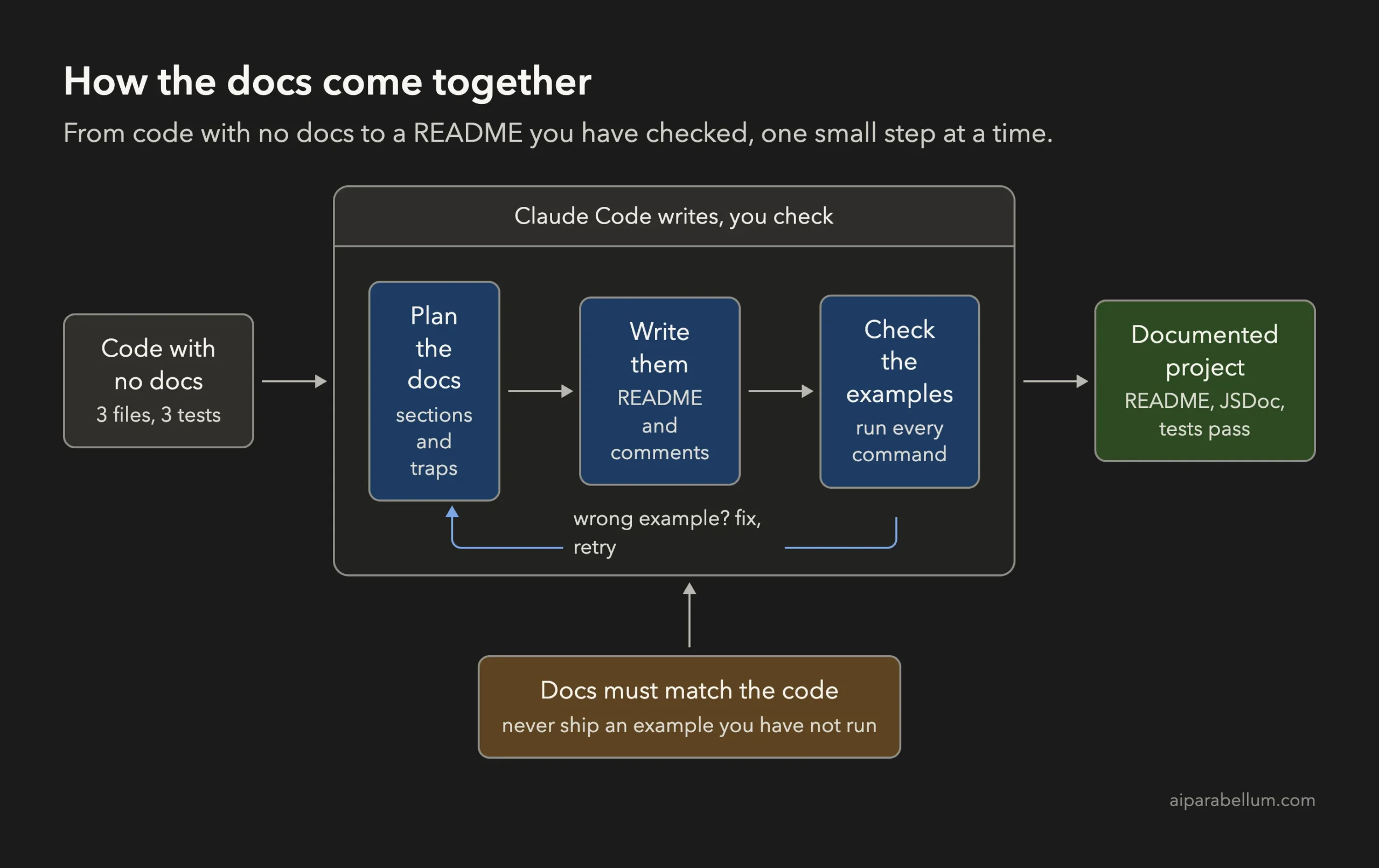 Flow diagram showing code with no docs going through three steps, plan the docs, write them and check the examples, with a retry loop, ending as a documented project with README, JSDoc and passing tests