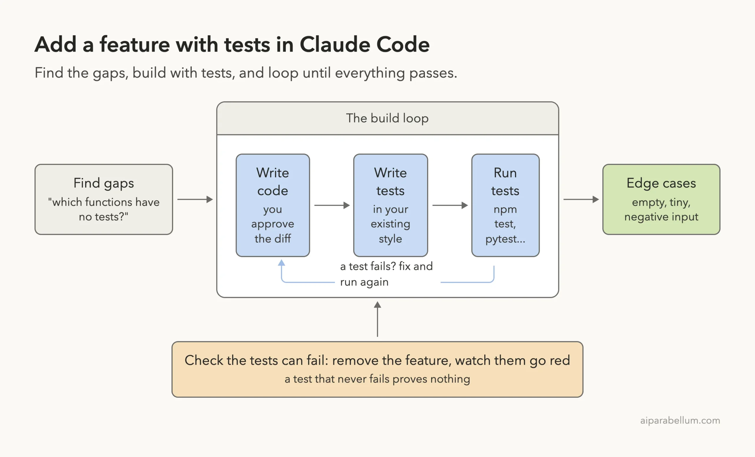 Diagram: find gaps, then a build loop of write code, write tests and run tests that repeats on failure, then edge cases, with a final check that the tests can fail