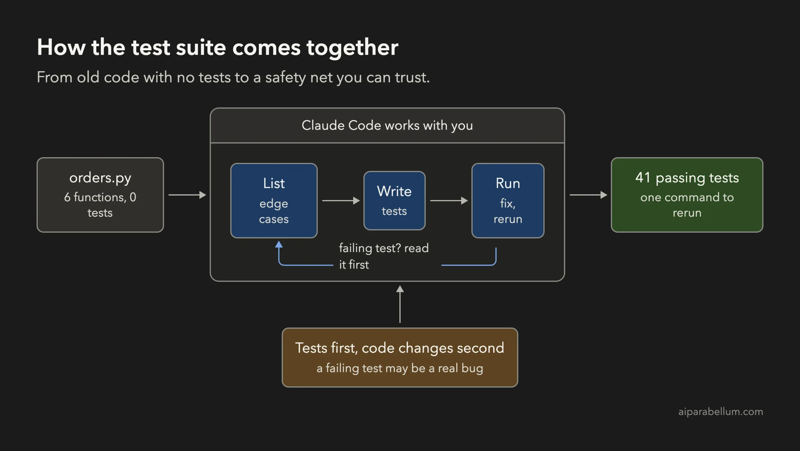Flow diagram showing orders.py with no tests, then list, write and run steps with Claude Code, ending in 41 passing tests, with a note that tests come first and code changes second